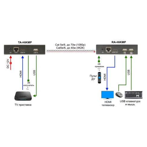 Приёмник/ OSNOVO Комплект для передачи HDMI, USB(клавиатура и мышь), ИК управления и питания по кабелю витой пары (HDBaseT). Расстояние передачи до 40м (4K2K(30Гц)), до 70м (1080p). Поддержка технологии Power over HDBaseT(PoH). Поддержка HDMI 1.4 и HDCP 1 фото 4