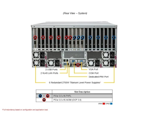 Платформа для сервера/ SuperServer AS-5126GS-TNRT2 5U (2x Socket SP5 up 500W, 24x DDR5 6400, 2x 2.5" SAS/SATA3 + 8x NVMe 2.5" Hot-Swap, 13x PCI-E x16 (up to 10x GPU), 2x 10GbE, 6x2700W, IPMI) фото 6