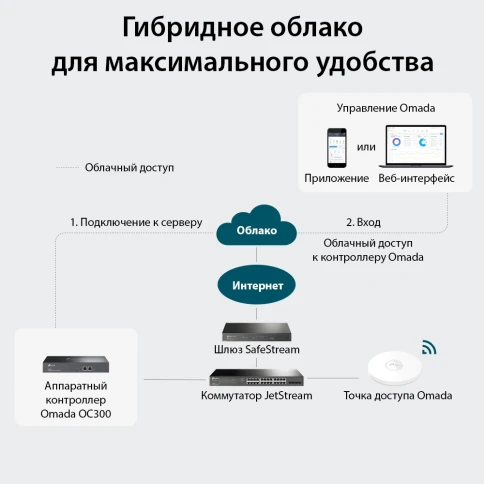 Контроллер/ Omada hardware Controller OC300, 2 gigabit ethernet ports, 1 USB 3.0 port, managed up to 500 Omada Access Points/Switch/Gateway, support batch configuration, firmware upgradation, intelligent network monitoring and captive portal, easy managem фото 3