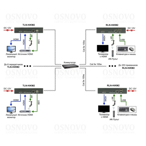 Приёмник/ OSNOVO Дополнительный приёмник для комплекта TLN-HiKM2+RLN--HiKM2. Позволяет использовать режим Multicast для передачи HDMI по сети Ethernet с одного источника на множество мониторов (до 253). Разрешение до 1920x1080(60Гц), 36бит фото 6