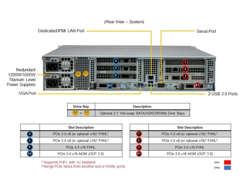 Серверная платформа/ SYS-621C-TN12R (bundle10): 2U / 2x LGA-4677 / 16x DDR5 RDIMM / 12x 3.5/2.5 NVMe/SATA/SAS /  2x PCIe 5.0 x16 FHHL / 4x PCIe 5.0 x8 FHHL / 2x PCIe 5.0 x4 NVMe M.2 / 1x 2-Port 1GbE RJ45 / TPM / 2x 1200W Power (12 SATA config, GPU support фото 6