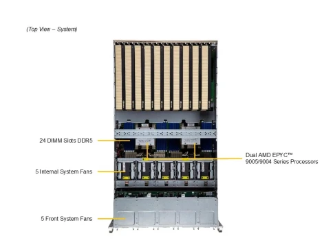 Платформа для сервера/ SuperServer AS-5126GS-TNRT2 5U (2x Socket SP5 up 500W, 24x DDR5 6400, 2x 2.5" SAS/SATA3 + 8x NVMe 2.5" Hot-Swap, 13x PCI-E x16 (up to 10x GPU), 2x 10GbE, 6x2700W, IPMI) фото 4