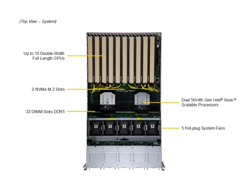 Серверная платформа/ Supermicro GPU SuperServer SYS-521GE-TNRT (X13DEG-OA, CSE-528GTS-R5K40P) 5U, 2x LGA-4677, Intel® C741, 32x DDR5 5600MTs ECC RDIMM, 8x 2.5" HS SATA, 8x 2.5" HS NVMe, 2x M.2 NVMe, 13x PCIe 5.0 x16 FHFL slots, 2x RJ45 10GbE wit фото 3
