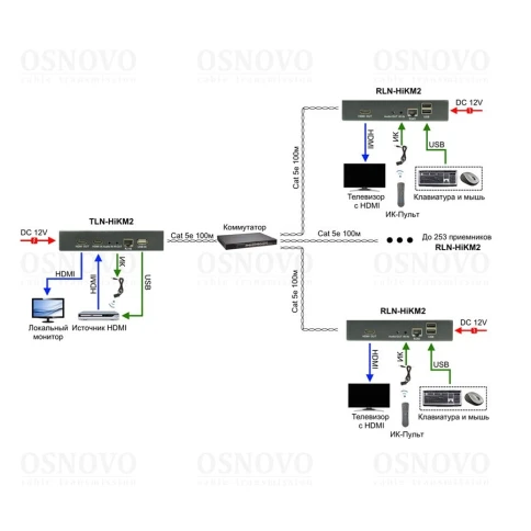 Приёмник/ OSNOVO Дополнительный приёмник для комплекта TLN-HiKM2+RLN--HiKM2. Позволяет использовать режим Multicast для передачи HDMI по сети Ethernet с одного источника на множество мониторов (до 253). Разрешение до 1920x1080(60Гц), 36бит фото 5