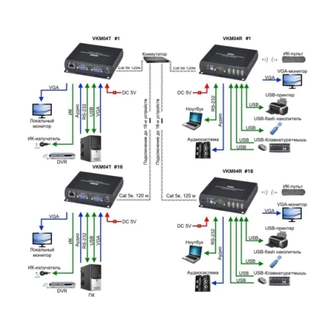 Комплект/ SC&T VKM04 Комплект (приёмник и передатчик) для передачи VGA, 4xUSB2.0, RS232, Стерео Аудио и ИК-управление на расстояние до 120м(CAT5e)/140м(CAT6). фото 6