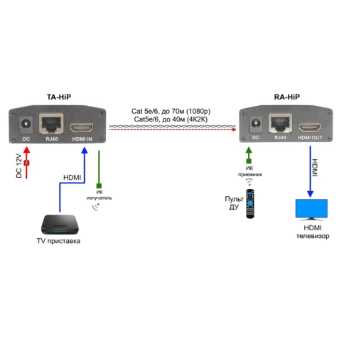 Приёмник/ OSNOVO Комплект для передачи HDMI, ИК управления и питания по кабелю витой пары (HDBaseT). Расстояние передачи до 40м (4K2K(30Гц)), до 70м (1080p). Поддержка технологии Power over HDBaseT(PoH). Поддержка HDMI 1.4 и HDCP 1.2. Передатчик:Вх.-HDMI( фото 4