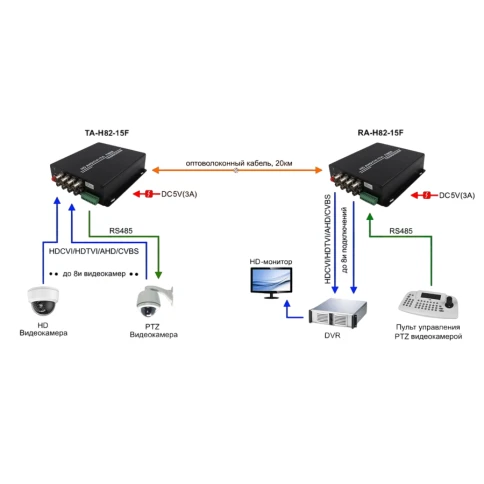 Передатчик/ OSNOVO RA-H82-15F Оптический приемник 8 каналов видео HDCVI/HDTVI/AHD/CVBS и 1 двунаправленного канала управления (RS485/полудуплекс) по одномодовому оптоволокну до 20км фото 4