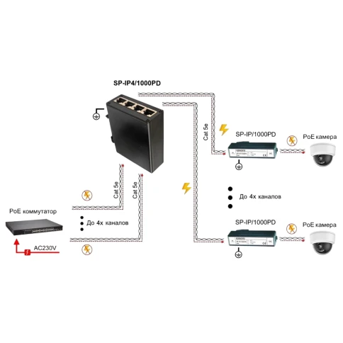 Грозозащита/ SP-IP4/1000PD Устройство грозозащиты для локальной вычислительной сети на 4 порта (скорость до 1000 Мбит/с) с защитой линий PoE (802.3 af/at/bt, методы A + B, контакты 1/2, 3/6, 4/5, 7/8) Двухступенчатая защита. Максимальное длительное рабоче фото 6