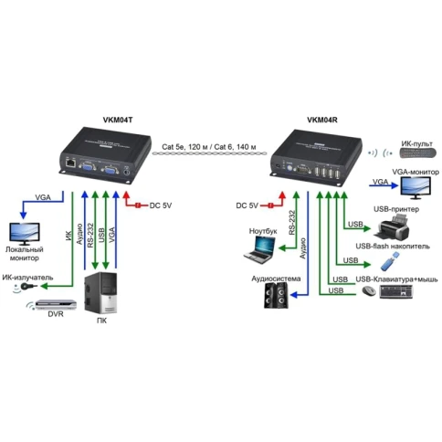 Комплект/ SC&T VKM04 Комплект (приёмник и передатчик) для передачи VGA, 4xUSB2.0, RS232, Стерео Аудио и ИК-управление на расстояние до 120м(CAT5e)/140м(CAT6). фото 5